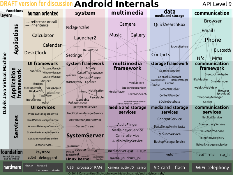 Android internals diagram