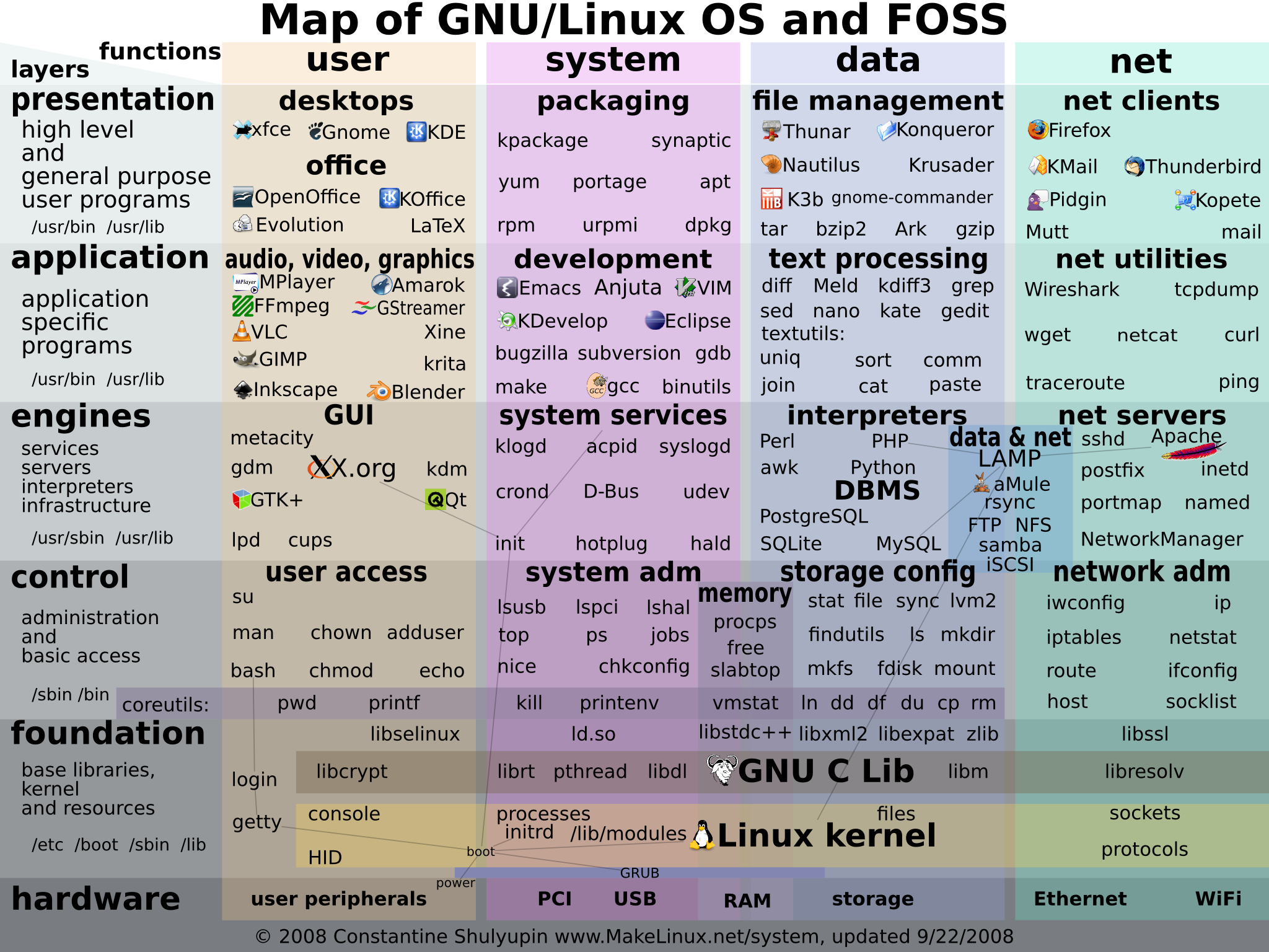 Карта линукс. Карта Linux систем. Сравнение дистрибутивов Linux. Сравнение дистрибутивов Linux таблица.